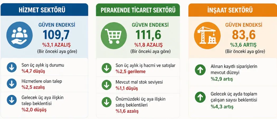 TÜİK Nisan 2026: Sektörel Güven Endekslerinde Farklı Seyir
